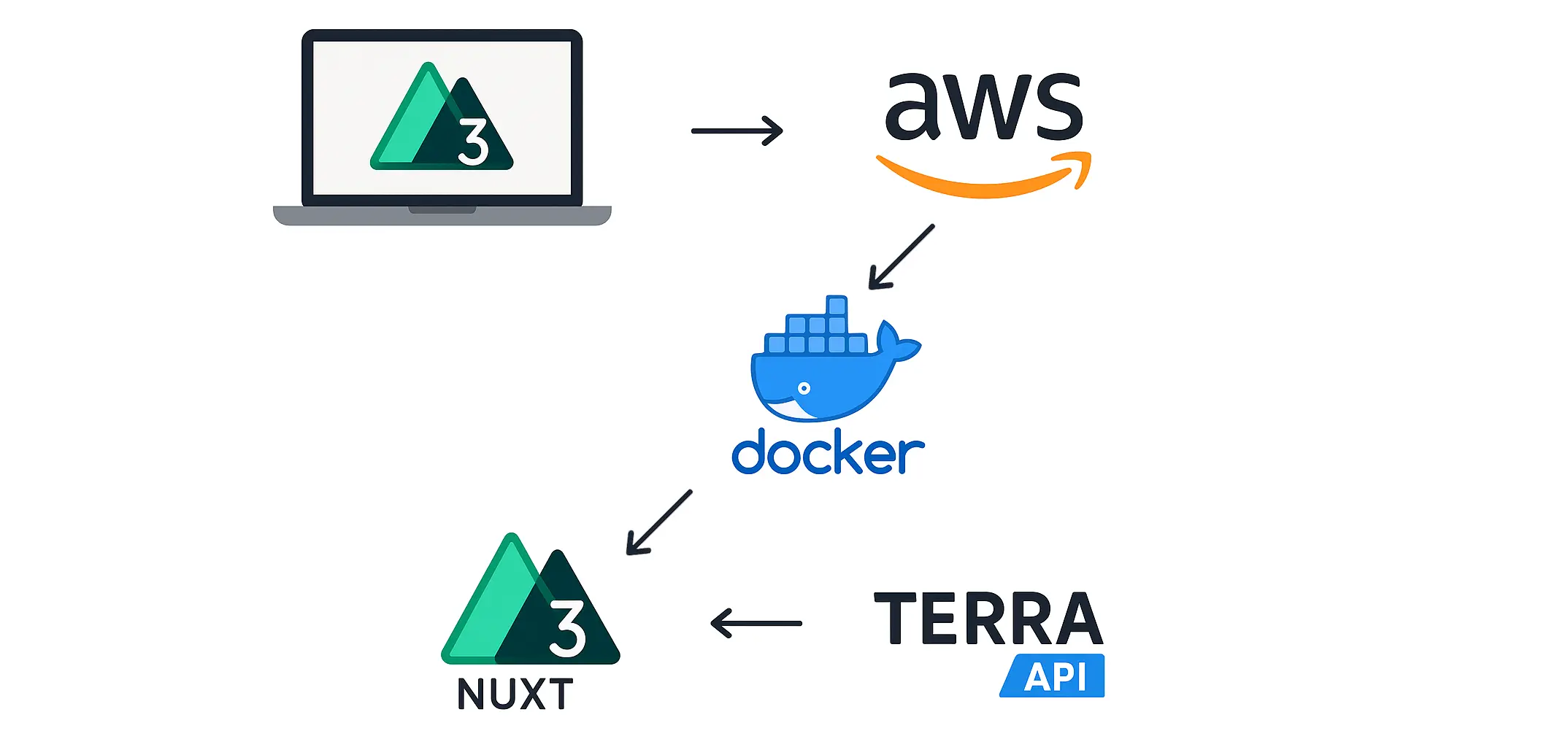 Server-Netzwerkabfrage mit Terra API Struktur